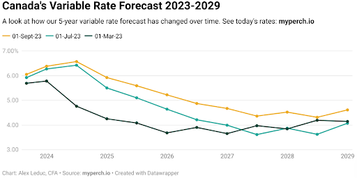 Canadas forecast of variable rate mortgages from 2023 to 2029: 
